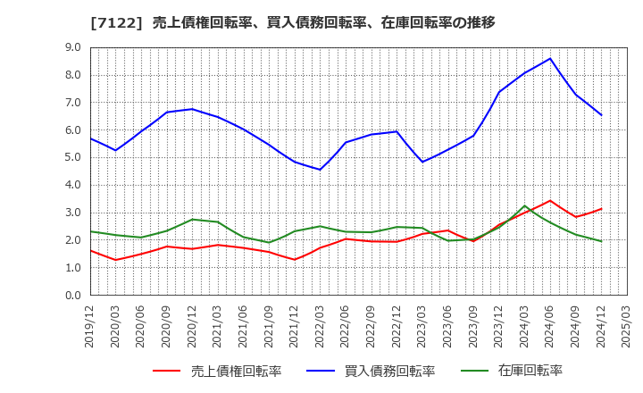 7122 近畿車輛(株): 売上債権回転率、買入債務回転率、在庫回転率の推移