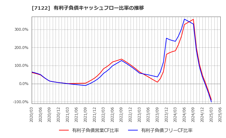 7122 近畿車輛(株): 有利子負債キャッシュフロー比率の推移