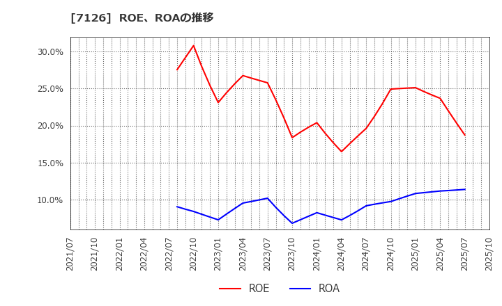 7126 グローバルスタイル(株): ROE、ROAの推移
