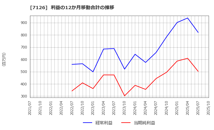 7126 グローバルスタイル(株): 利益の12か月移動合計の推移