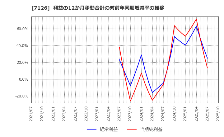 7126 グローバルスタイル(株): 利益の12か月移動合計の対前年同期増減率の推移