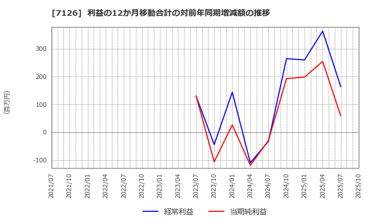 7126 グローバルスタイル(株): 利益の12か月移動合計の対前年同期増減額の推移