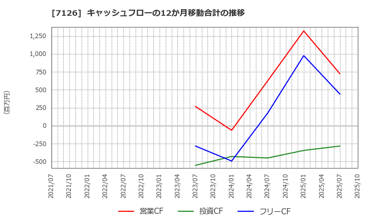 7126 グローバルスタイル(株): キャッシュフローの12か月移動合計の推移