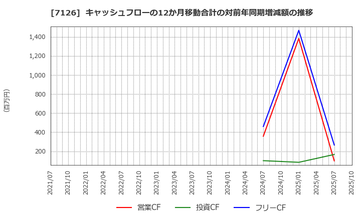 7126 グローバルスタイル(株): キャッシュフローの12か月移動合計の対前年同期増減額の推移
