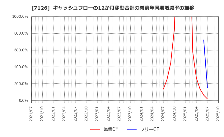 7126 グローバルスタイル(株): キャッシュフローの12か月移動合計の対前年同期増減率の推移