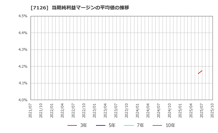 7126 グローバルスタイル(株): 当期純利益マージンの平均値の推移