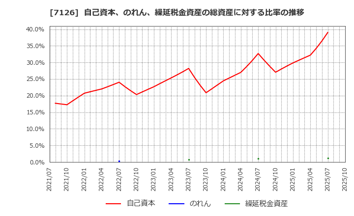 7126 グローバルスタイル(株): 自己資本、のれん、繰延税金資産の総資産に対する比率の推移