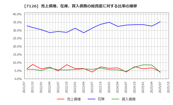 7126 グローバルスタイル(株): 売上債権、在庫、買入債務の総資産に対する比率の推移
