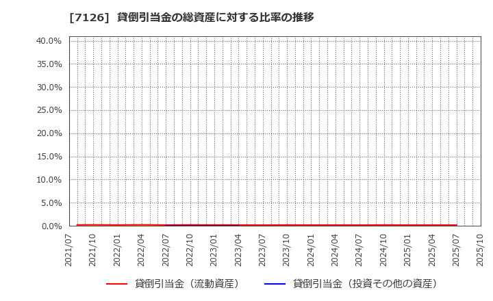 7126 グローバルスタイル(株): 貸倒引当金の総資産に対する比率の推移