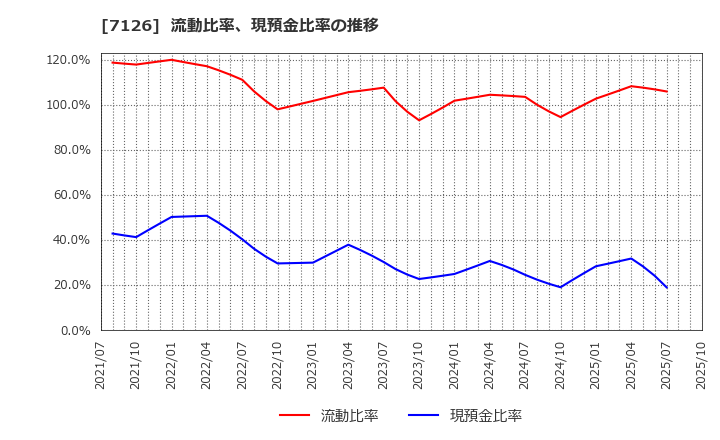 7126 グローバルスタイル(株): 流動比率、現預金比率の推移