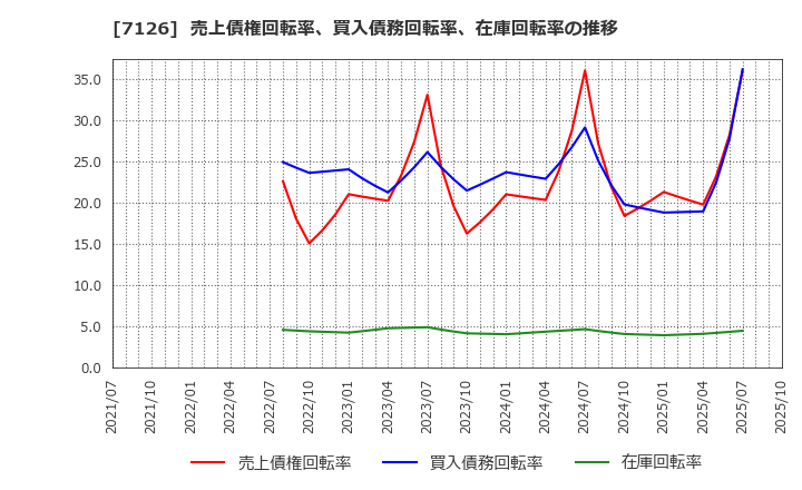 7126 グローバルスタイル(株): 売上債権回転率、買入債務回転率、在庫回転率の推移