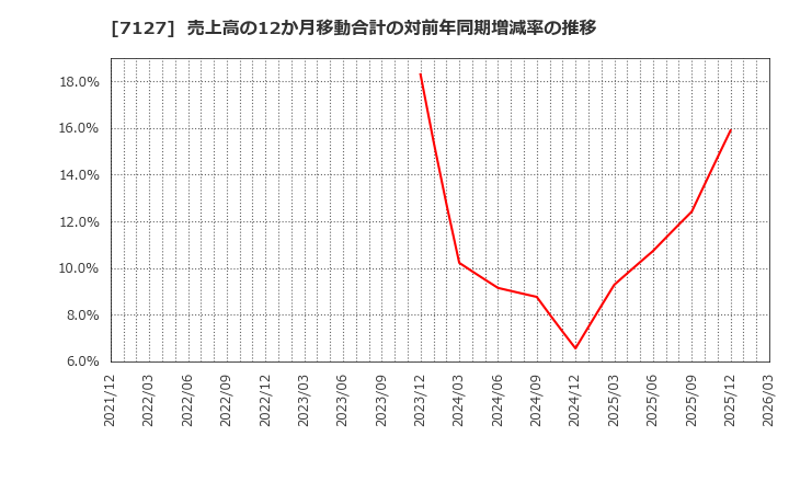 7127 (株)一家ホールディングス: 売上高の12か月移動合計の対前年同期増減率の推移