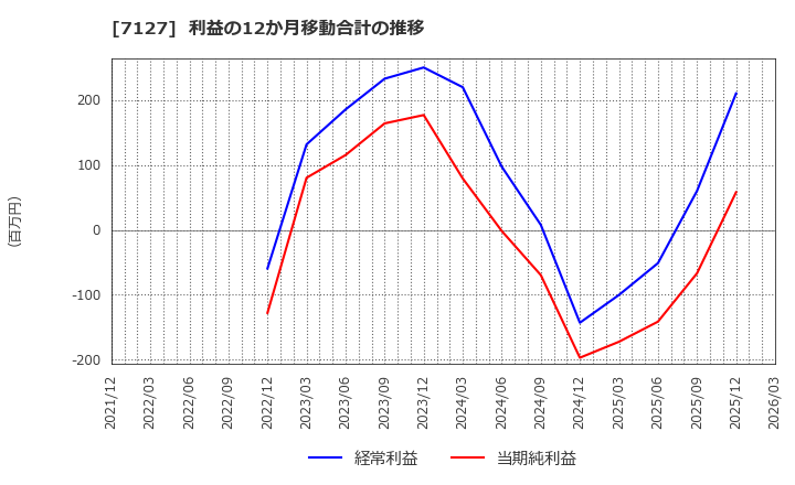 7127 (株)一家ホールディングス: 利益の12か月移動合計の推移