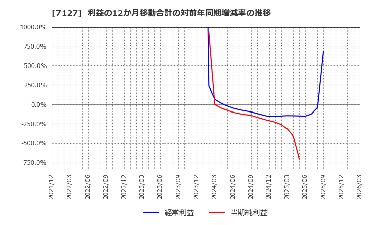 7127 (株)一家ホールディングス: 利益の12か月移動合計の対前年同期増減率の推移