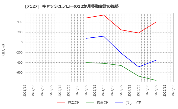 7127 (株)一家ホールディングス: キャッシュフローの12か月移動合計の推移
