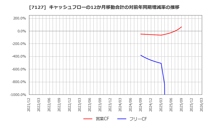 7127 (株)一家ホールディングス: キャッシュフローの12か月移動合計の対前年同期増減率の推移