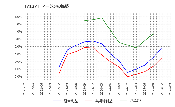 7127 (株)一家ホールディングス: マージンの推移