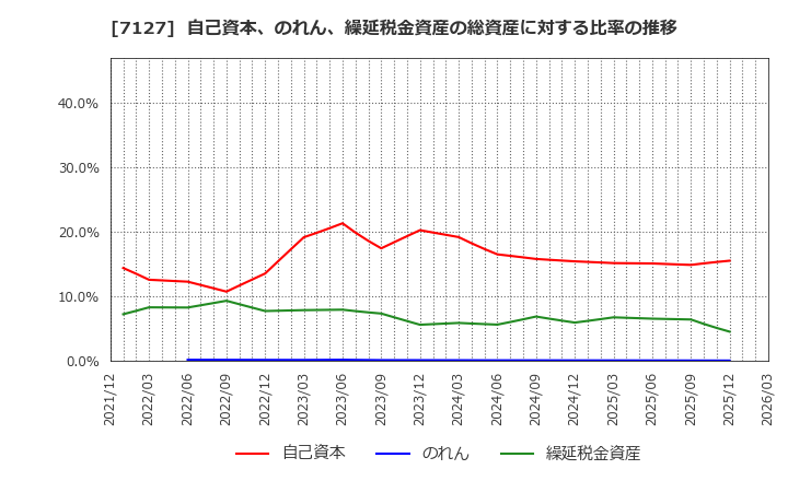 7127 (株)一家ホールディングス: 自己資本、のれん、繰延税金資産の総資産に対する比率の推移
