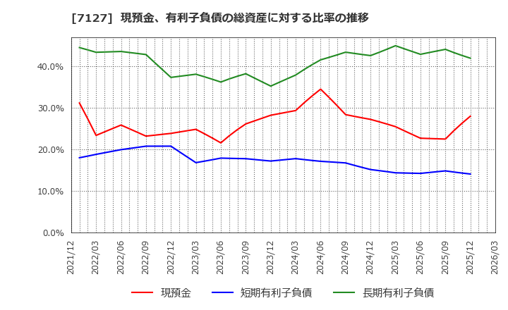 7127 (株)一家ホールディングス: 現預金、有利子負債の総資産に対する比率の推移
