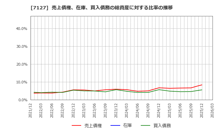 7127 (株)一家ホールディングス: 売上債権、在庫、買入債務の総資産に対する比率の推移