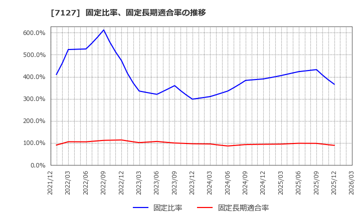 7127 (株)一家ホールディングス: 固定比率、固定長期適合率の推移