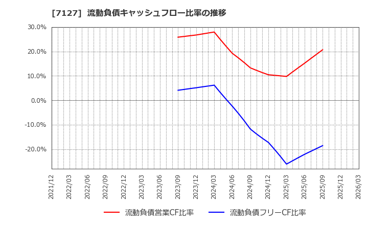 7127 (株)一家ホールディングス: 流動負債キャッシュフロー比率の推移