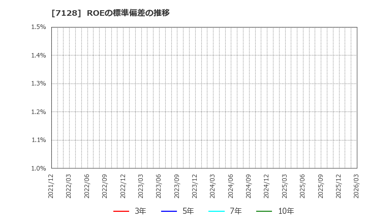 7128 ユニソルホールディングス(株): ROEの標準偏差の推移