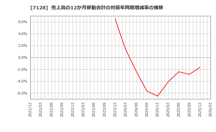 7128 ユニソルホールディングス(株): 売上高の12か月移動合計の対前年同期増減率の推移