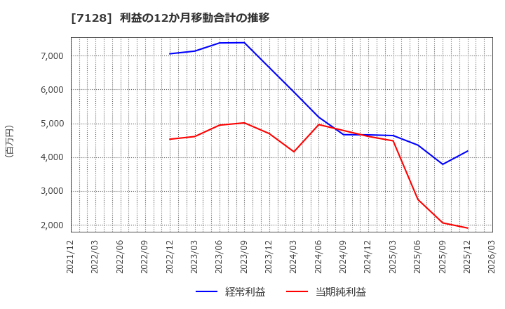 7128 ユニソルホールディングス(株): 利益の12か月移動合計の推移