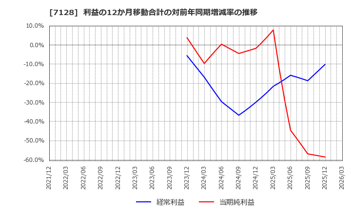 7128 ユニソルホールディングス(株): 利益の12か月移動合計の対前年同期増減率の推移
