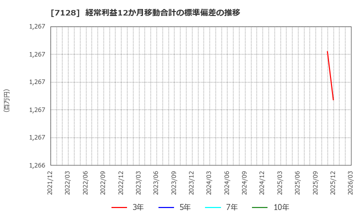 7128 ユニソルホールディングス(株): 経常利益12か月移動合計の標準偏差の推移