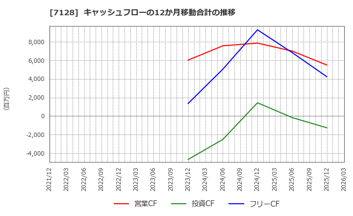 7128 ユニソルホールディングス(株): キャッシュフローの12か月移動合計の推移