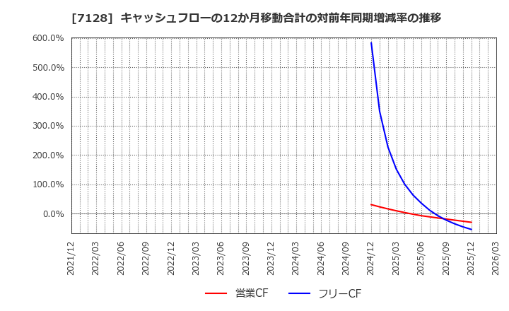 7128 ユニソルホールディングス(株): キャッシュフローの12か月移動合計の対前年同期増減率の推移