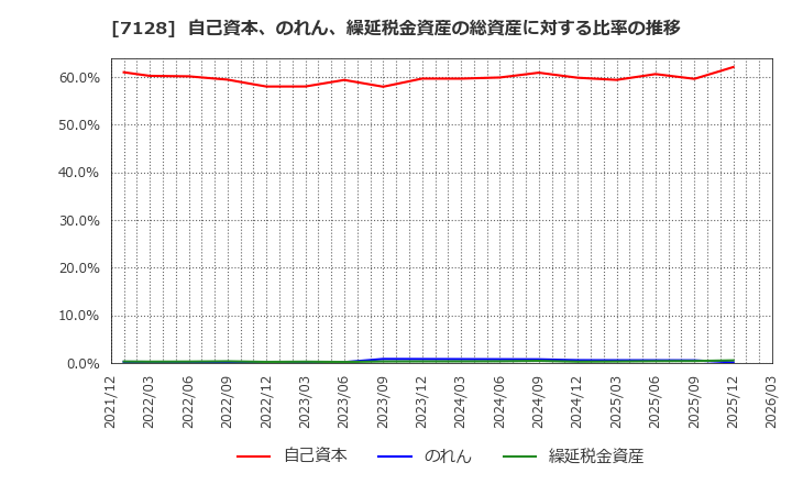 7128 ユニソルホールディングス(株): 自己資本、のれん、繰延税金資産の総資産に対する比率の推移