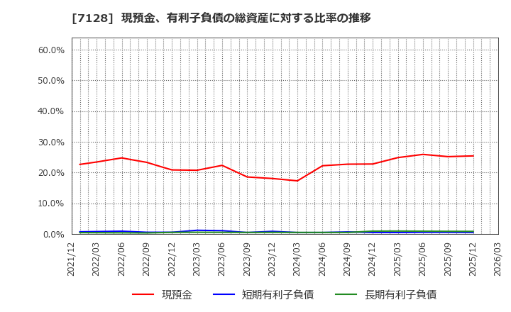 7128 ユニソルホールディングス(株): 現預金、有利子負債の総資産に対する比率の推移