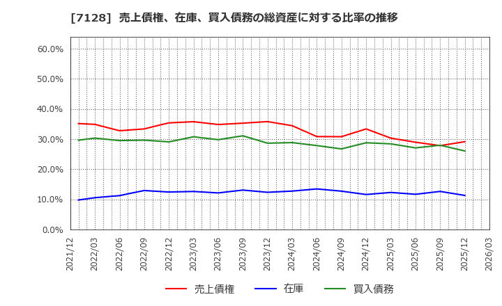 7128 ユニソルホールディングス(株): 売上債権、在庫、買入債務の総資産に対する比率の推移