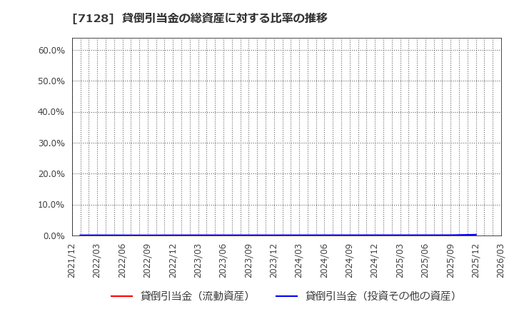 7128 ユニソルホールディングス(株): 貸倒引当金の総資産に対する比率の推移
