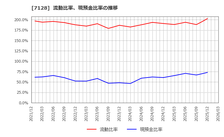 7128 ユニソルホールディングス(株): 流動比率、現預金比率の推移