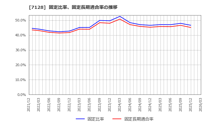 7128 ユニソルホールディングス(株): 固定比率、固定長期適合率の推移
