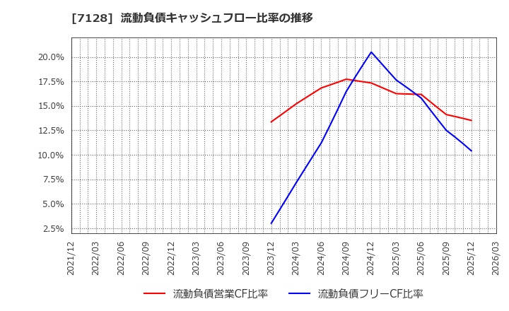 7128 ユニソルホールディングス(株): 流動負債キャッシュフロー比率の推移