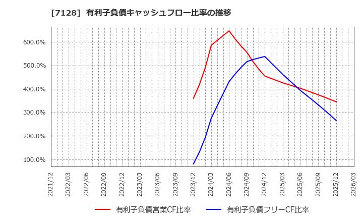 7128 ユニソルホールディングス(株): 有利子負債キャッシュフロー比率の推移