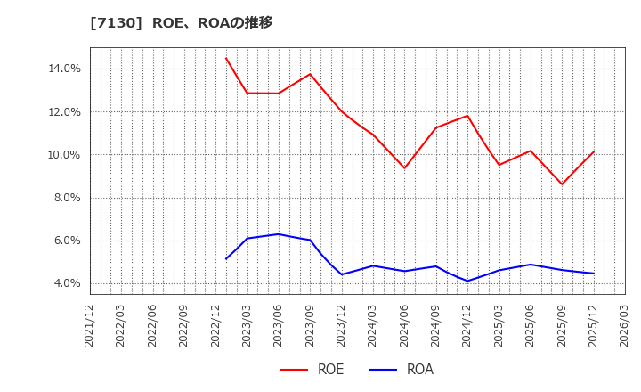 7130 ヤマエグループホールディングス(株): ROE、ROAの推移