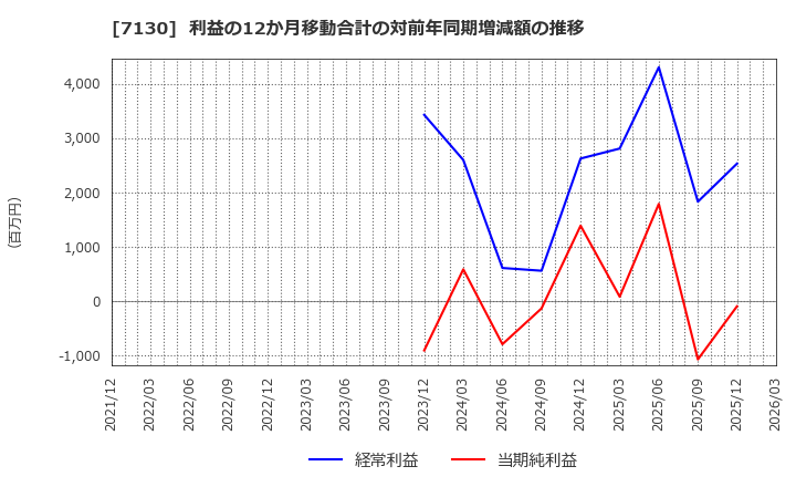 7130 ヤマエグループホールディングス(株): 利益の12か月移動合計の対前年同期増減額の推移