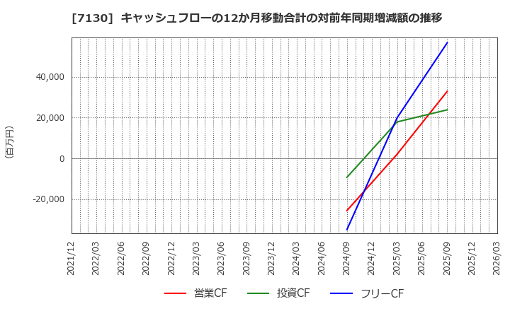 7130 ヤマエグループホールディングス(株): キャッシュフローの12か月移動合計の対前年同期増減額の推移