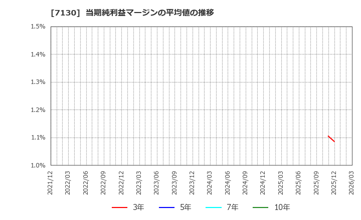 7130 ヤマエグループホールディングス(株): 当期純利益マージンの平均値の推移