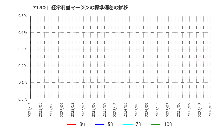 7130 ヤマエグループホールディングス(株): 経常利益マージンの標準偏差の推移