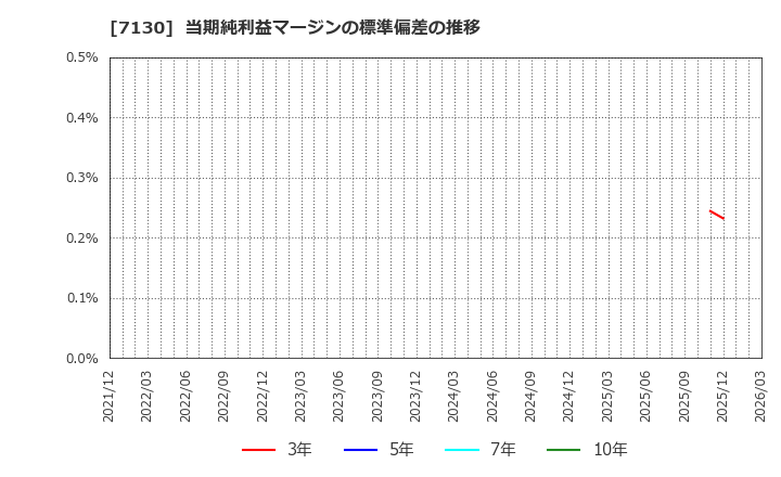7130 ヤマエグループホールディングス(株): 当期純利益マージンの標準偏差の推移