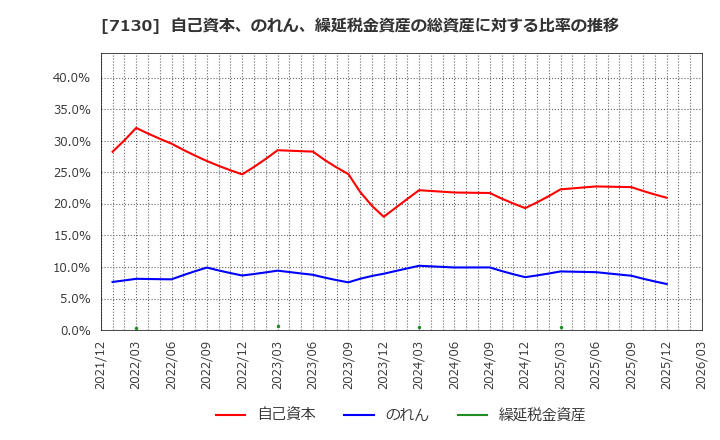 7130 ヤマエグループホールディングス(株): 自己資本、のれん、繰延税金資産の総資産に対する比率の推移