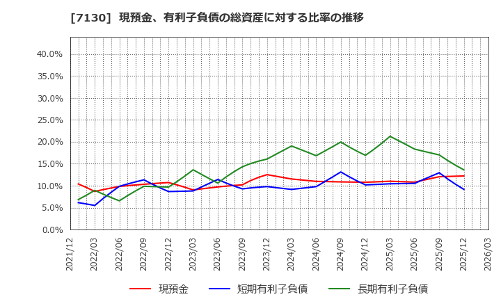7130 ヤマエグループホールディングス(株): 現預金、有利子負債の総資産に対する比率の推移