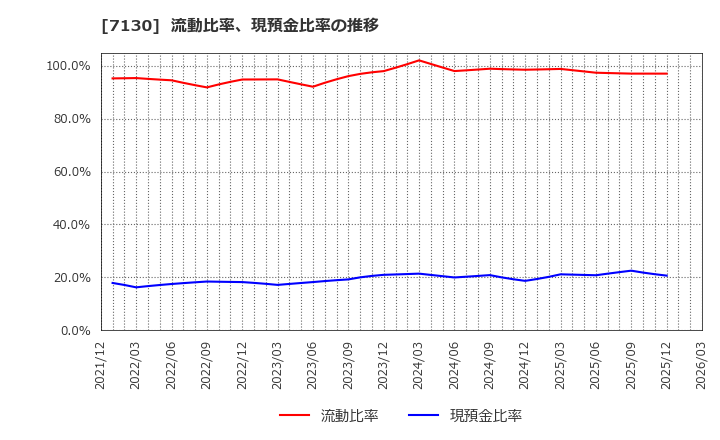 7130 ヤマエグループホールディングス(株): 流動比率、現預金比率の推移